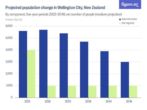Projected population change in Wellington City, New Zealand.
